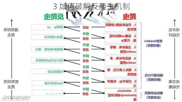 3 如何破解反爬虫机制