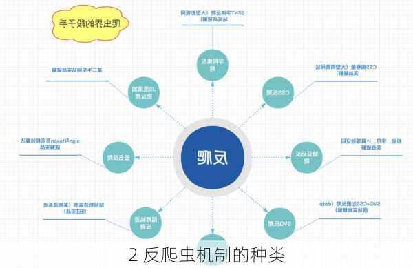 2 反爬虫机制的种类