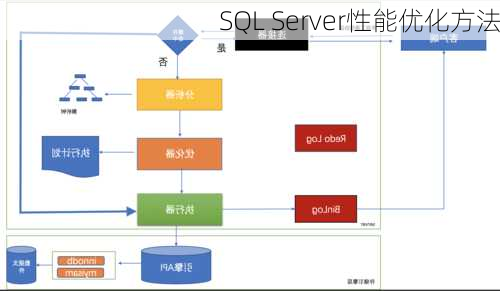 SQL Server性能优化方法