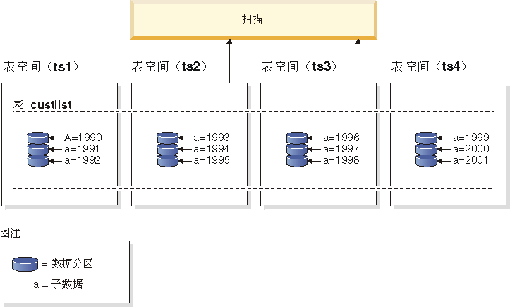 数据分区优化