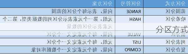 分区方式