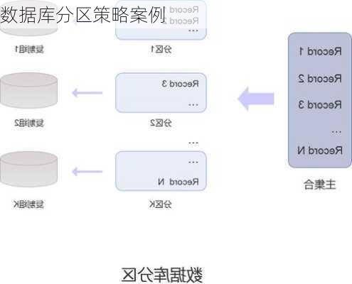 数据库分区策略案例