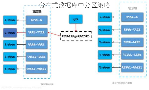 分布式数据库中分区策略