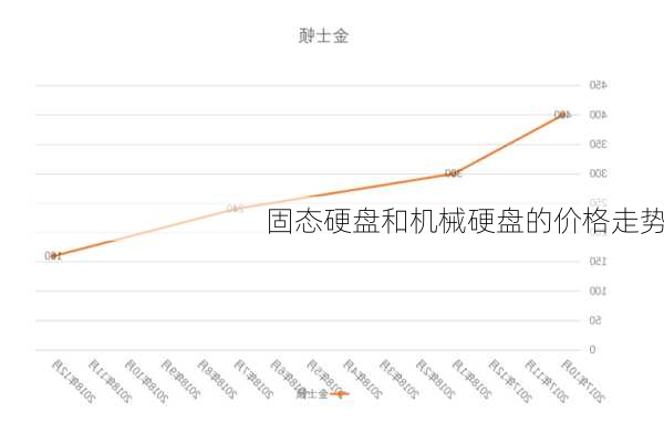 固态硬盘和机械硬盘的价格走势
