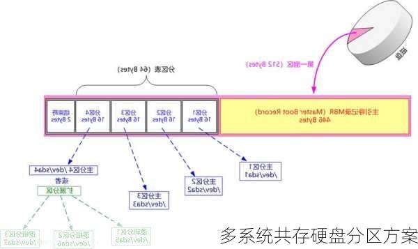 多系统共存硬盘分区方案