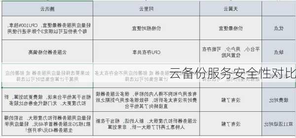 云备份服务安全性对比