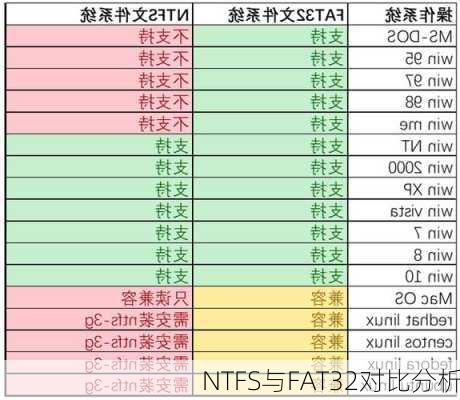 NTFS与FAT32对比分析