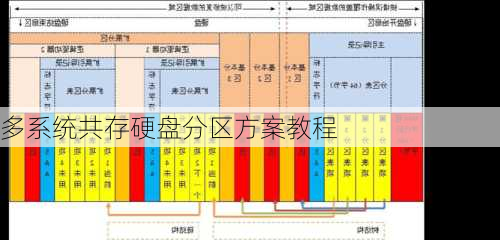 多系统共存硬盘分区方案教程