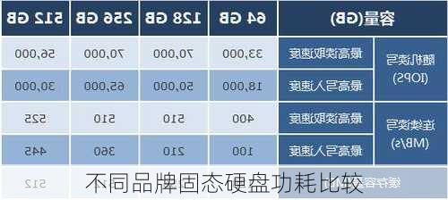 不同品牌固态硬盘功耗比较