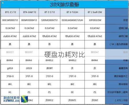 硬盘功耗对比