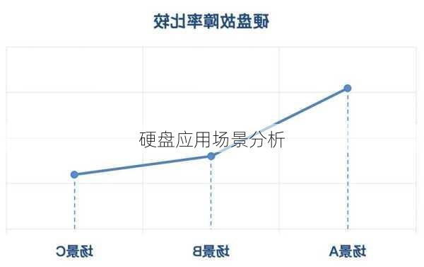 硬盘应用场景分析