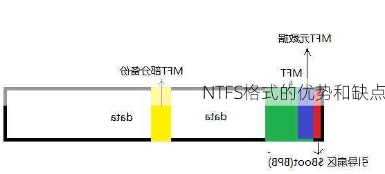 NTFS格式的优势和缺点