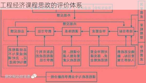 工程经济课程思政的评价体系