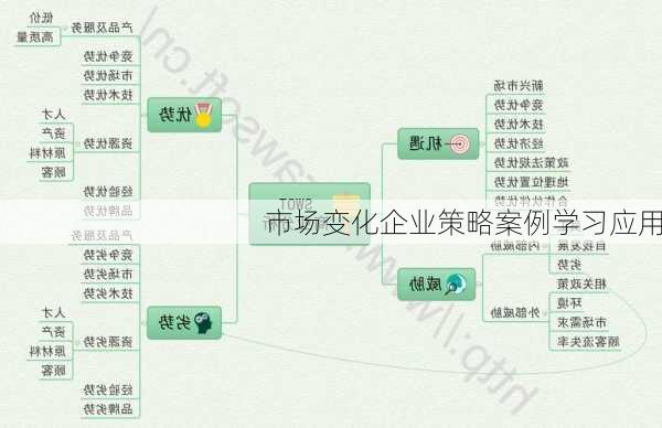 市场变化企业策略案例学习应用