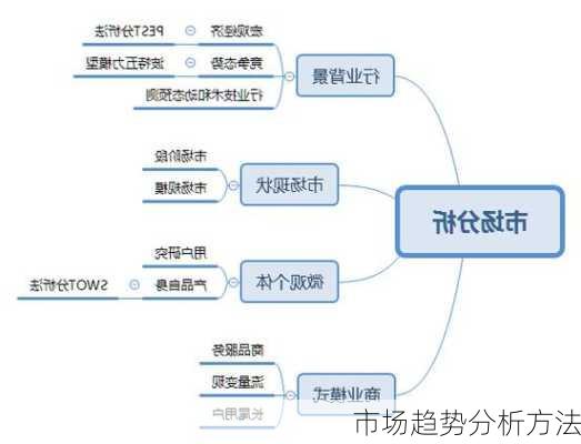 市场趋势分析方法
