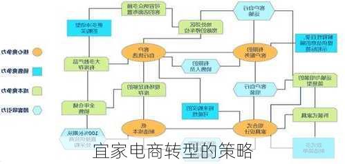 宜家电商转型的策略