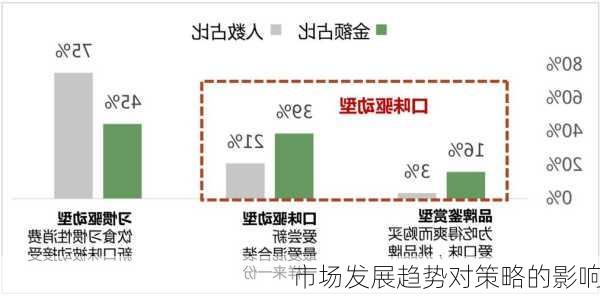 市场发展趋势对策略的影响