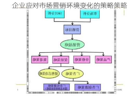 企业应对市场营销环境变化的策略策略