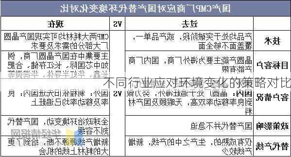 不同行业应对环境变化的策略对比
