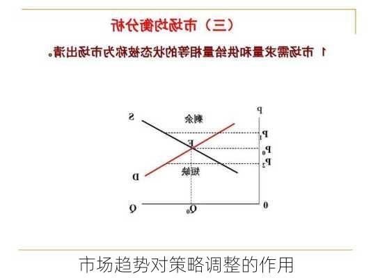 市场趋势对策略调整的作用