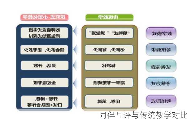 同伴互评与传统教学对比