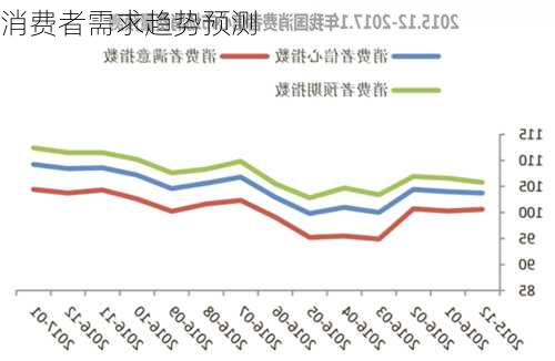 消费者需求趋势预测