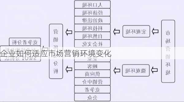 企业如何适应市场营销环境变化