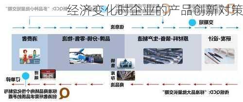 经济变化时企业的产品创新对策