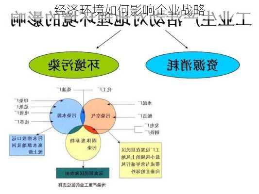 经济环境如何影响企业战略