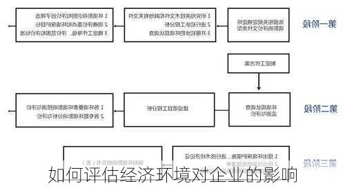 如何评估经济环境对企业的影响