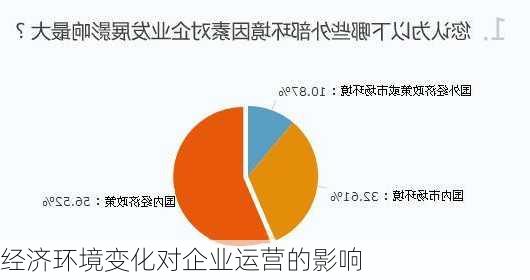 经济环境变化对企业运营的影响