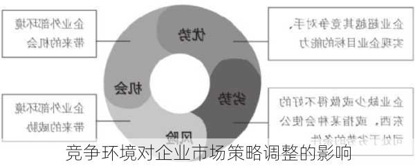竞争环境对企业市场策略调整的影响