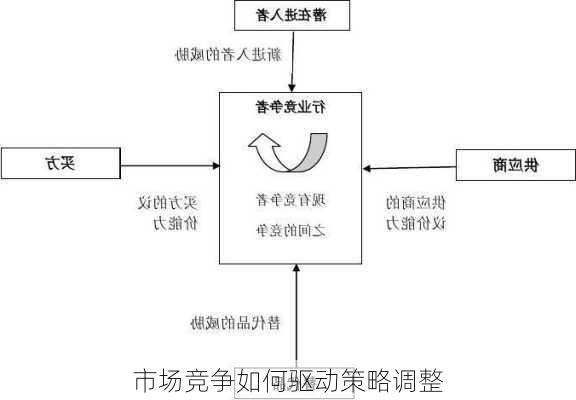 市场竞争如何驱动策略调整
