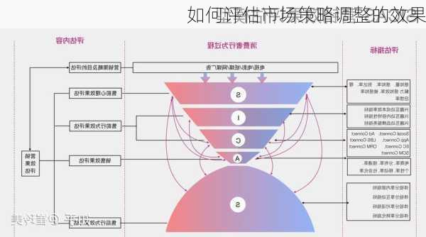 如何评估市场策略调整的效果