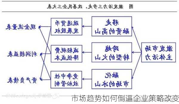 市场趋势如何倒逼企业策略改变