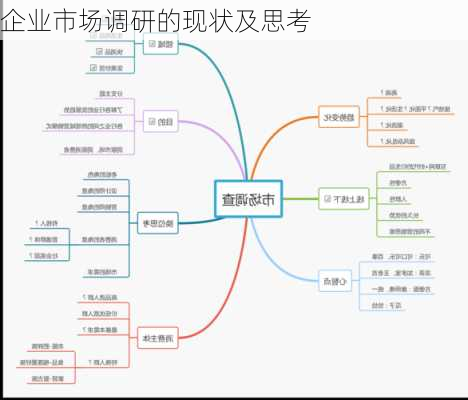 企业市场调研的现状及思考