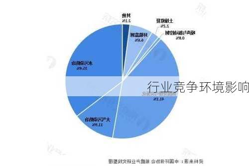 行业竞争环境影响