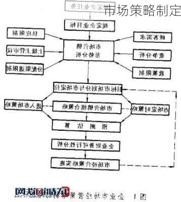 市场策略制定