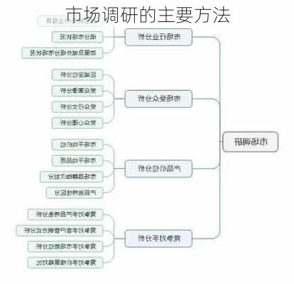 市场调研的主要方法