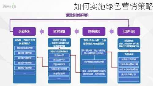 如何实施绿色营销策略