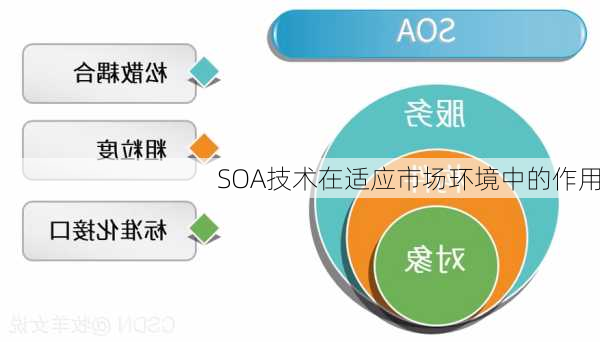 SOA技术在适应市场环境中的作用