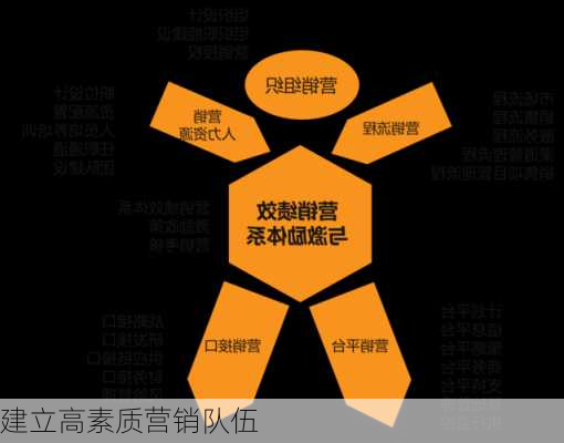建立高素质营销队伍