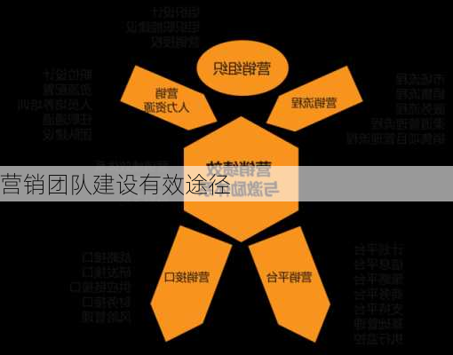 营销团队建设有效途径