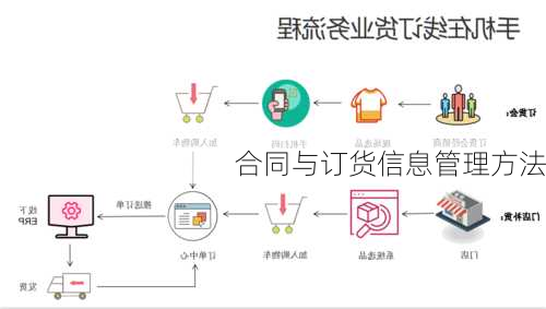 合同与订货信息管理方法