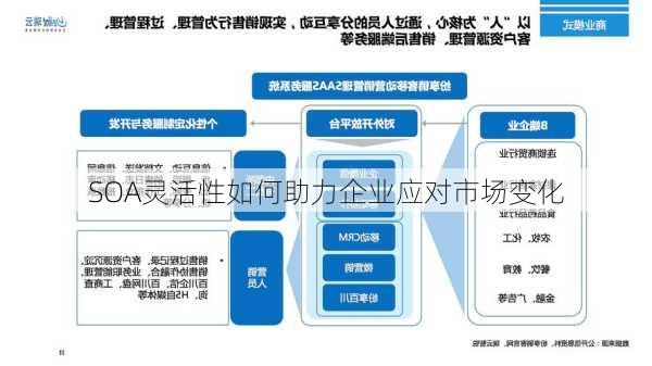 SOA灵活性如何助力企业应对市场变化