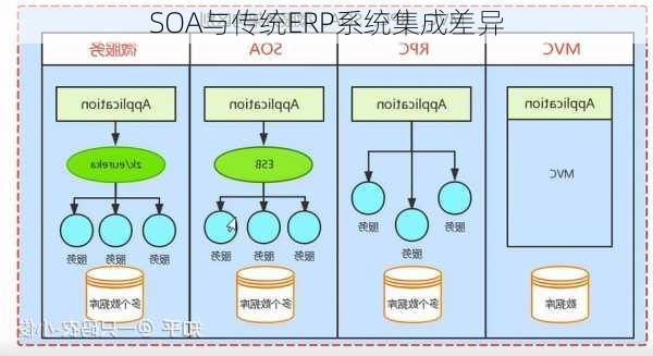 SOA与传统ERP系统集成差异