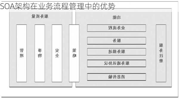 SOA架构在业务流程管理中的优势