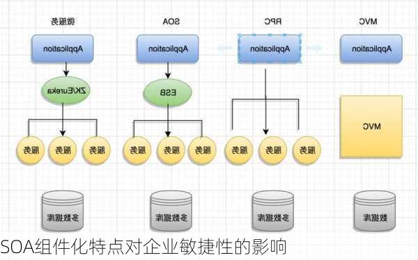 SOA组件化特点对企业敏捷性的影响