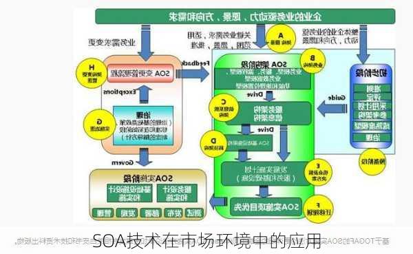 SOA技术在市场环境中的应用