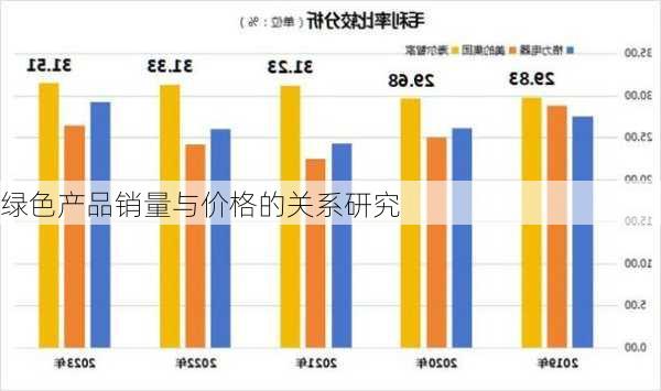 绿色产品销量与价格的关系研究